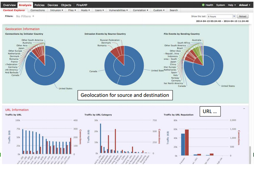 Cisco Firepower Management Center Dashboard