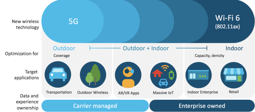Wi-Fi 6 and 5G New Wireless Technology Optimised for Outdoor and Indoor Applications