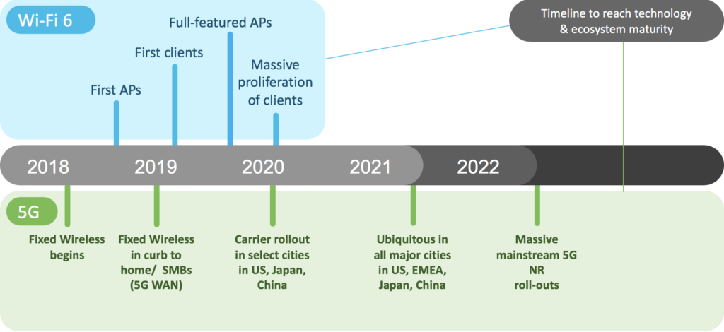 Wi-Fi 6 timeline to reaach technology and ecosystem maturity