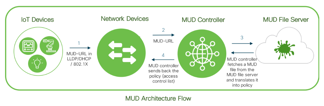 MUD Architecture Flow, Manufacturer Usage Description