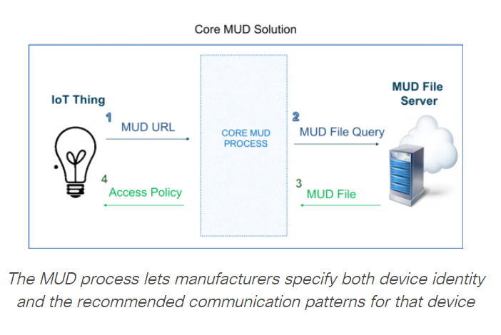 MUD process URL File Query Access Policy