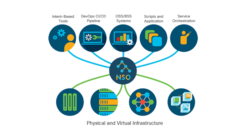 Cisco Orchestrator for Physical and Virtual Infrastructure DevOps, Service Orchestration