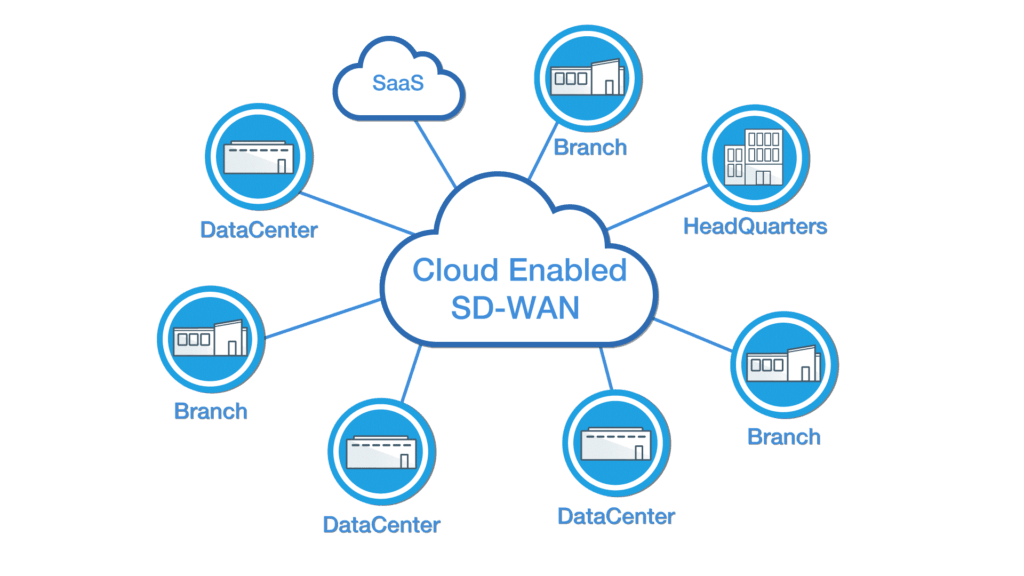 SD-WAN Hyperlocation SD-WAN Hyperlocation